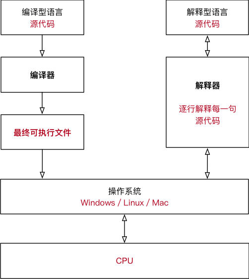 001_编译型和解释型语言工作对比-w360