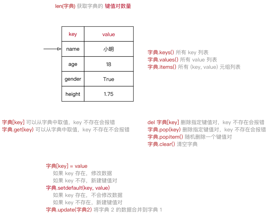 002_字典示意图